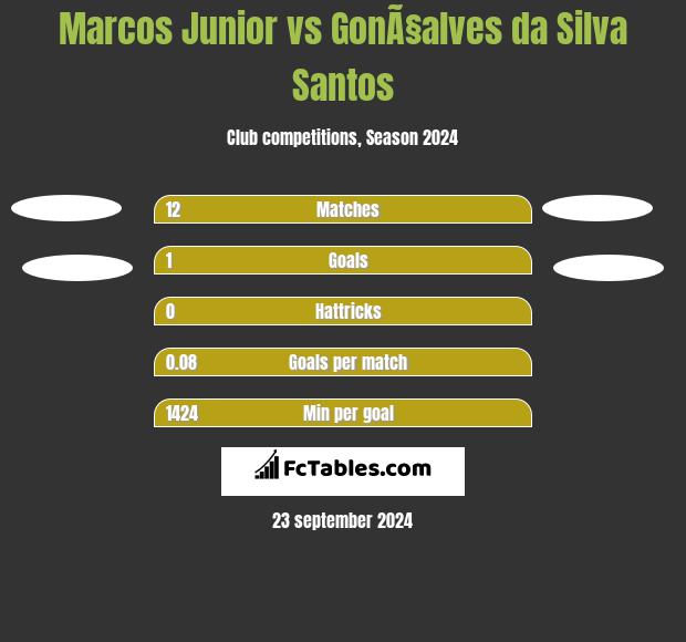 Marcos Junior vs GonÃ§alves da Silva Santos h2h player stats