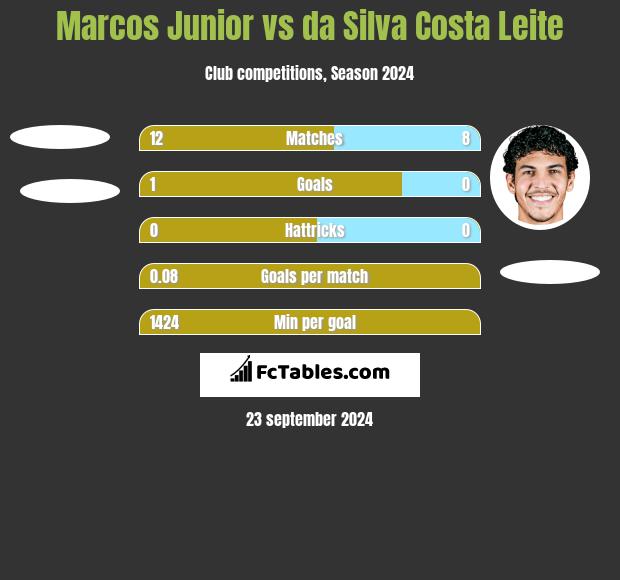 Marcos Junior vs da Silva Costa Leite h2h player stats