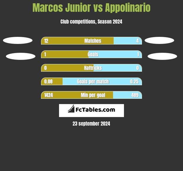 Marcos Junior vs Appolinario h2h player stats