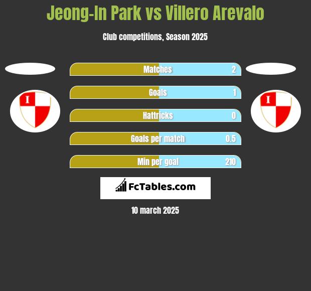 Jeong-In Park vs Villero Arevalo h2h player stats