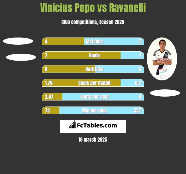 Vinicius Popo vs Ravanelli h2h player stats