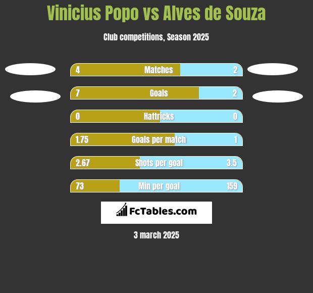 Vinicius Popo vs Alves de Souza h2h player stats