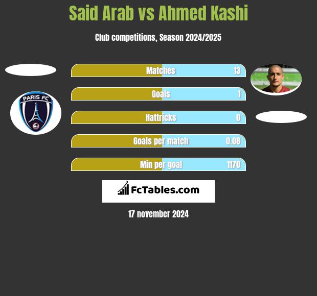 Said Arab vs Ahmed Kashi h2h player stats