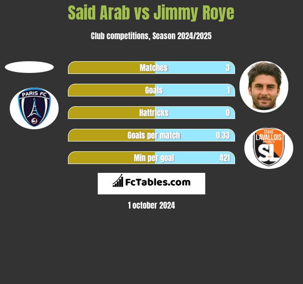 Said Arab vs Jimmy Roye h2h player stats