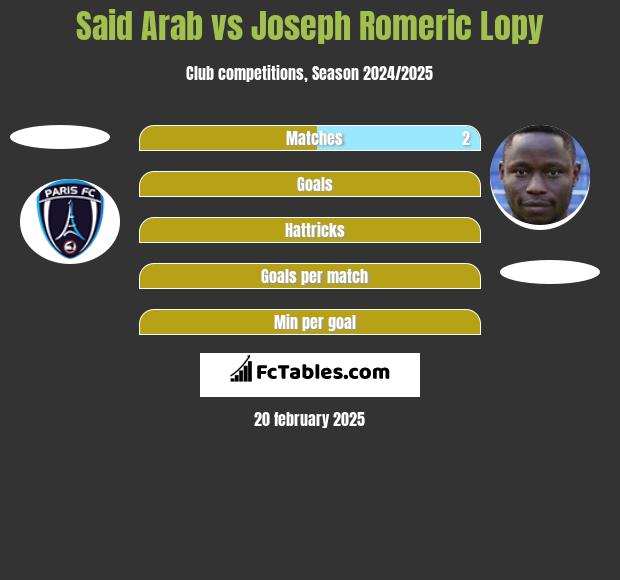 Said Arab vs Joseph Romeric Lopy h2h player stats