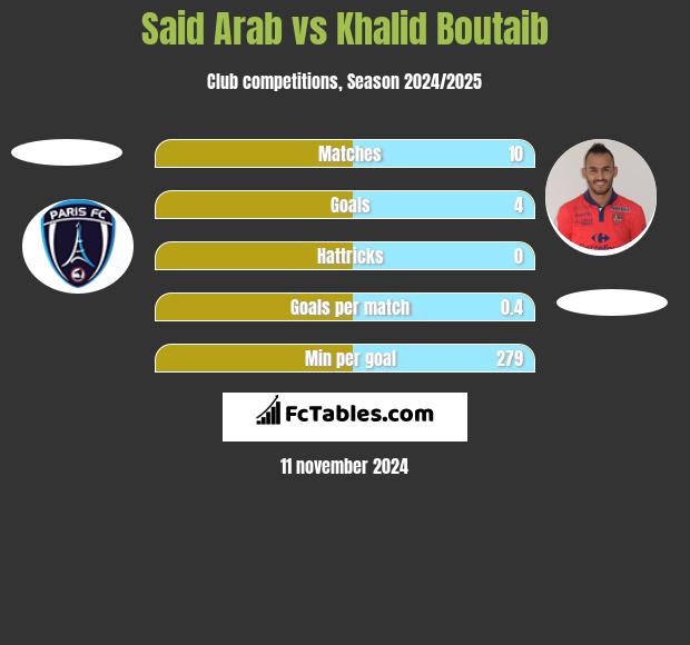 Said Arab vs Khalid Boutaib h2h player stats