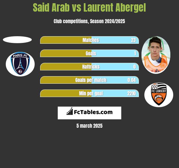 Said Arab vs Laurent Abergel h2h player stats