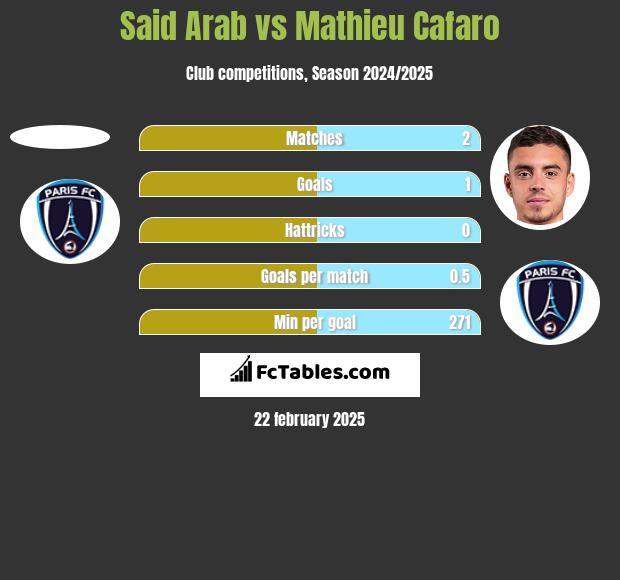 Said Arab vs Mathieu Cafaro h2h player stats