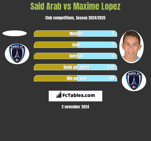 Said Arab vs Maxime Lopez h2h player stats