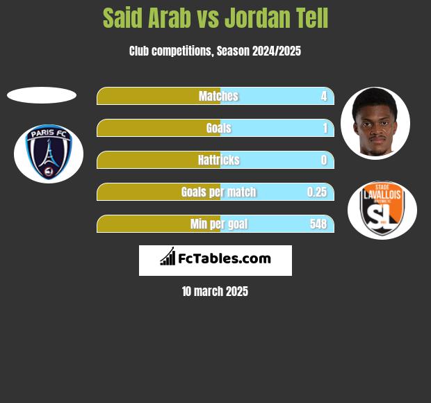 Said Arab vs Jordan Tell h2h player stats