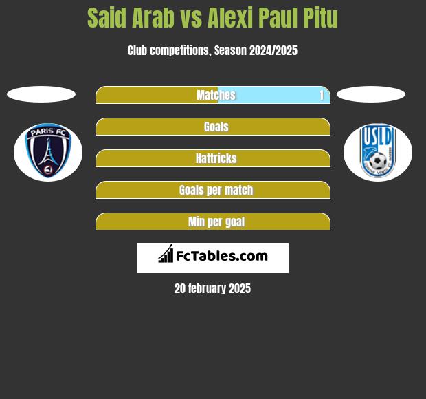 Said Arab vs Alexi Paul Pitu h2h player stats