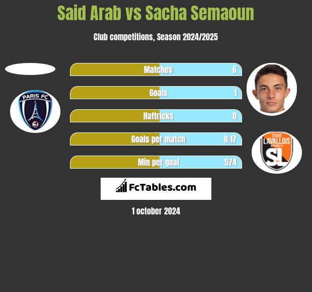 Said Arab vs Sacha Semaoun h2h player stats