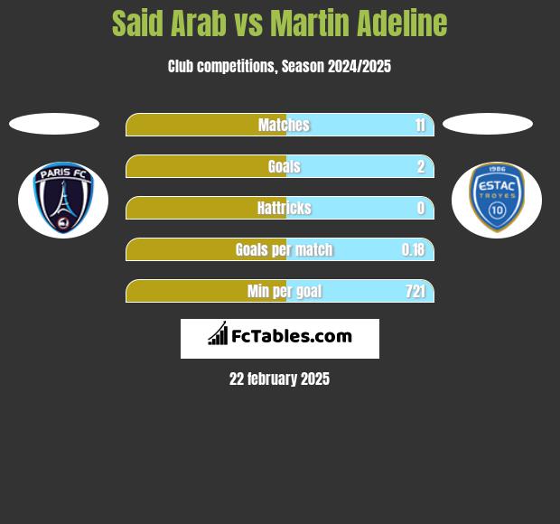 Said Arab vs Martin Adeline h2h player stats