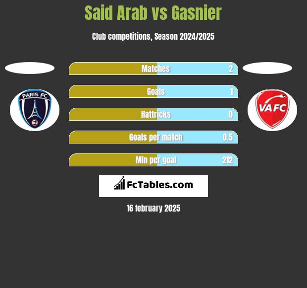 Said Arab vs Gasnier h2h player stats