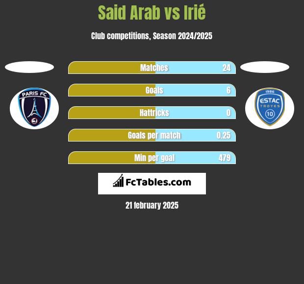 Said Arab vs Irié h2h player stats