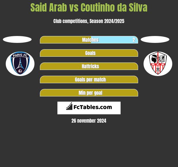 Said Arab vs Coutinho da Silva h2h player stats