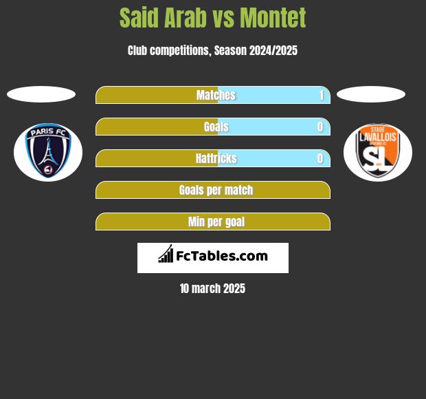 Said Arab vs Montet h2h player stats