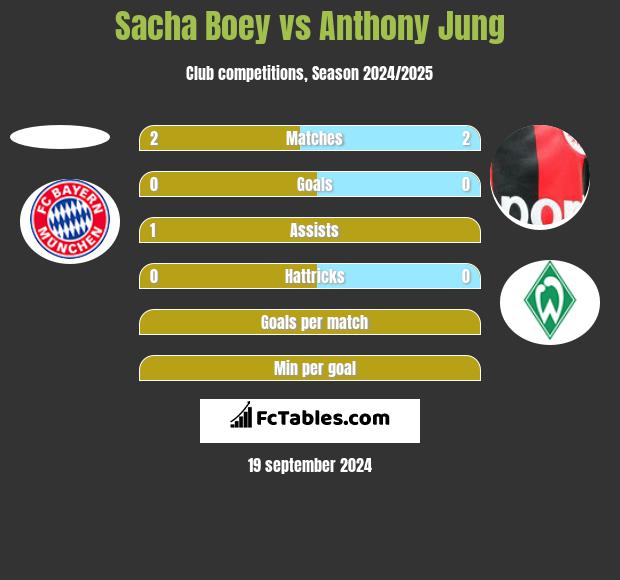 Sacha Boey vs Anthony Jung h2h player stats