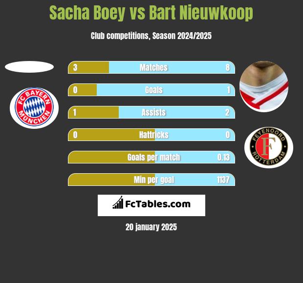 Sacha Boey vs Bart Nieuwkoop h2h player stats