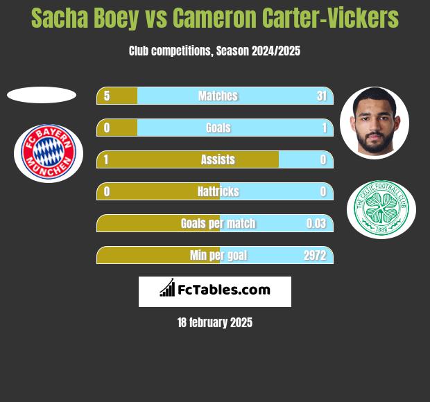 Sacha Boey vs Cameron Carter-Vickers h2h player stats