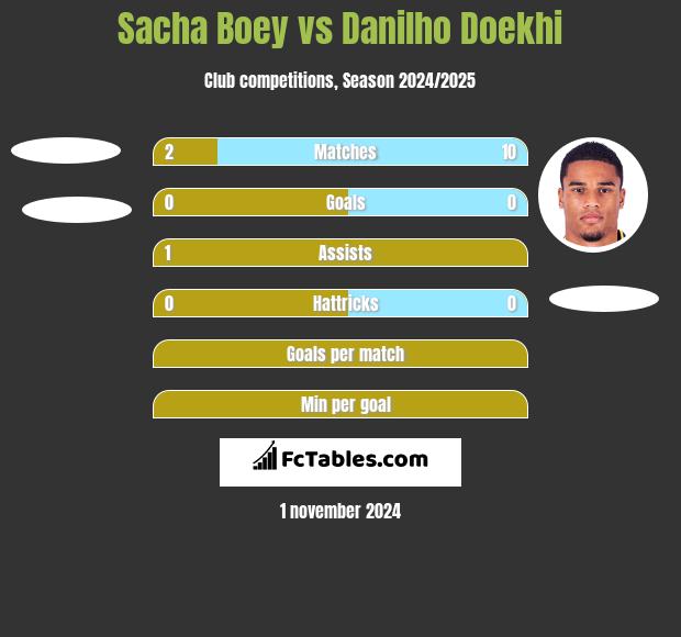 Sacha Boey vs Danilho Doekhi h2h player stats