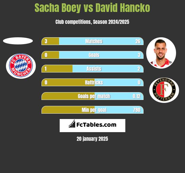 Sacha Boey vs David Hancko h2h player stats