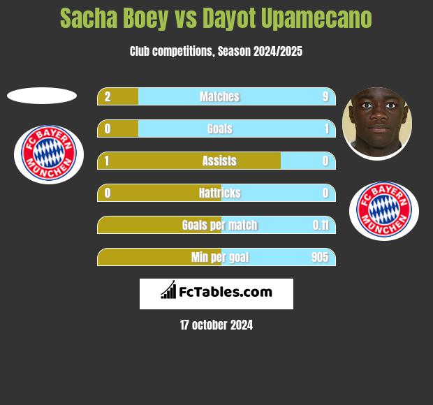 Sacha Boey vs Dayot Upamecano h2h player stats