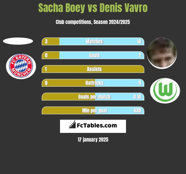 Sacha Boey vs Denis Vavro h2h player stats