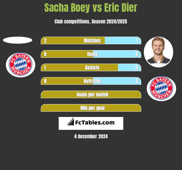 Sacha Boey vs Eric Dier h2h player stats