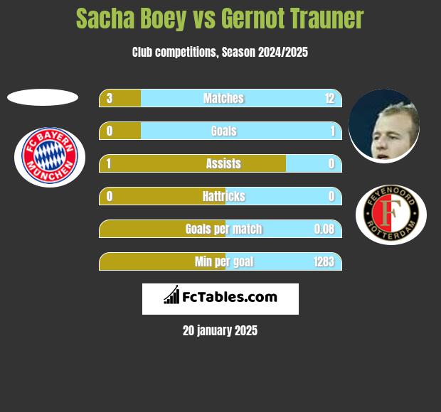 Sacha Boey vs Gernot Trauner h2h player stats