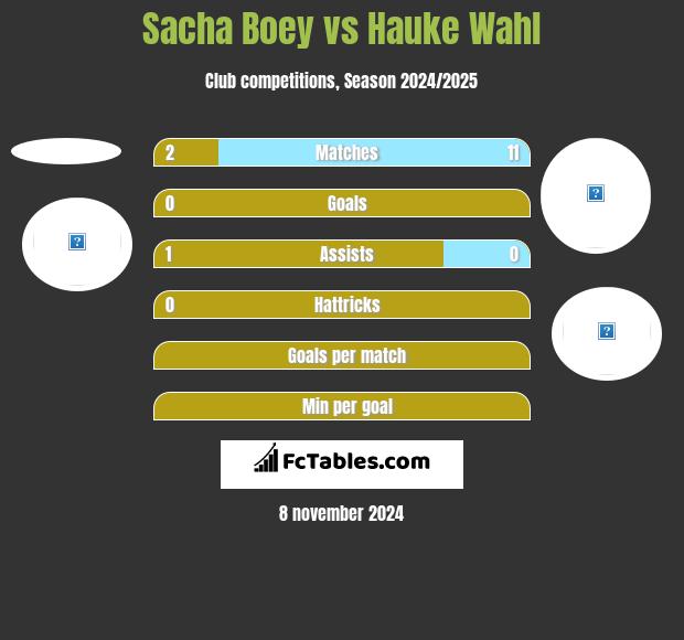 Sacha Boey vs Hauke Wahl h2h player stats