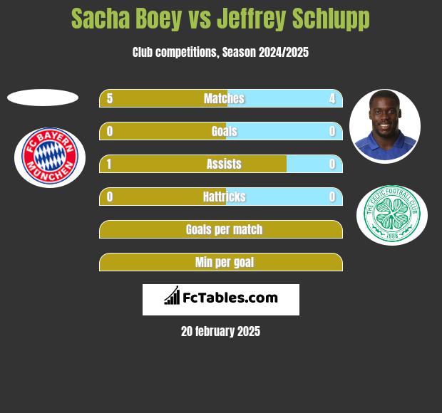 Sacha Boey vs Jeffrey Schlupp h2h player stats