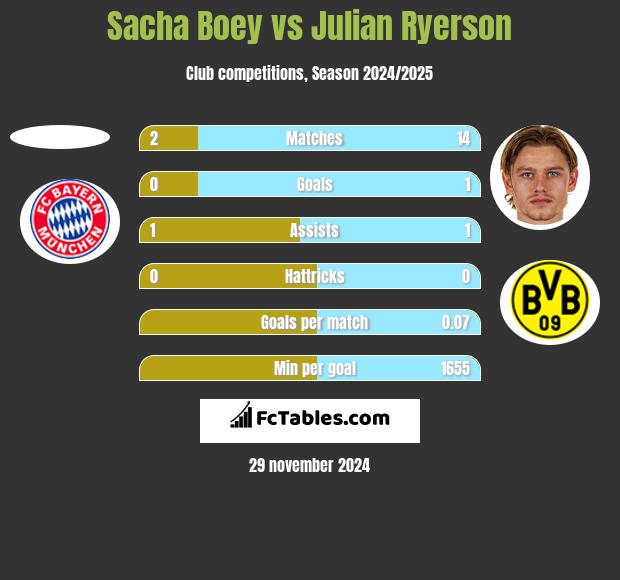 Sacha Boey vs Julian Ryerson h2h player stats