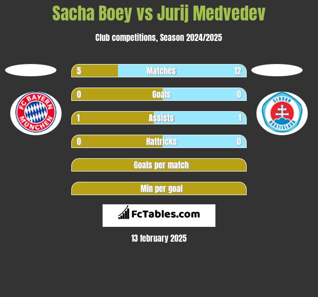 Sacha Boey vs Jurij Medvedev h2h player stats