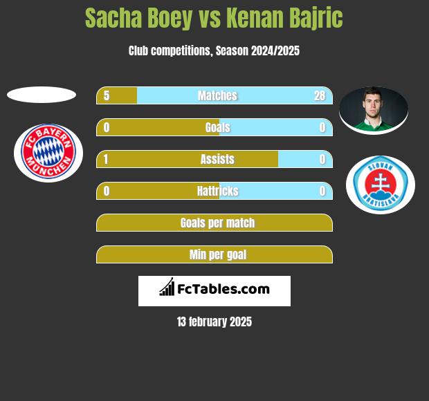 Sacha Boey vs Kenan Bajric h2h player stats