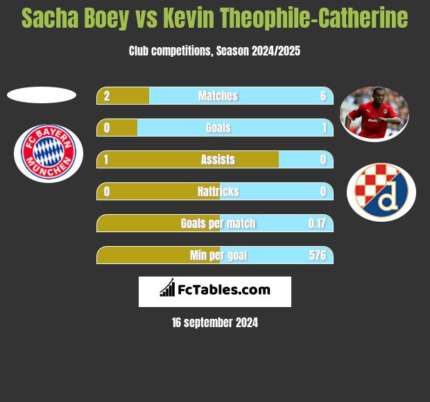 Sacha Boey vs Kevin Theophile-Catherine h2h player stats