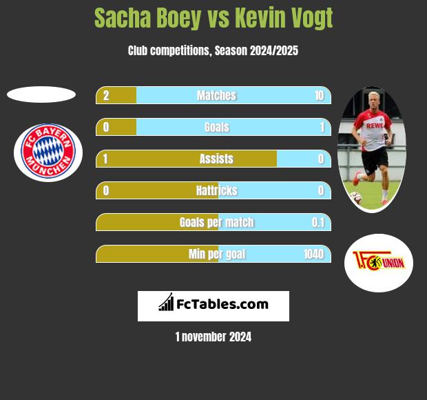 Sacha Boey vs Kevin Vogt h2h player stats