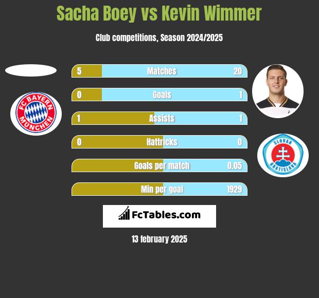 Sacha Boey vs Kevin Wimmer h2h player stats