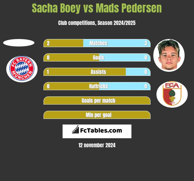 Sacha Boey vs Mads Pedersen h2h player stats