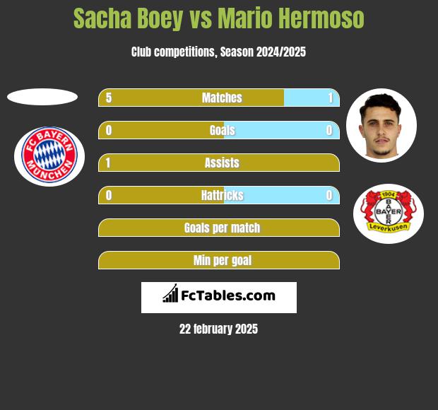 Sacha Boey vs Mario Hermoso h2h player stats