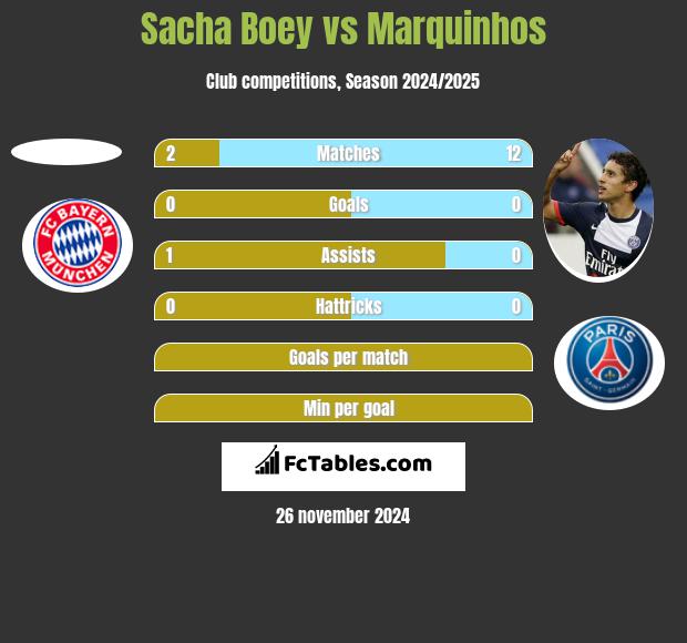 Sacha Boey vs Marquinhos h2h player stats