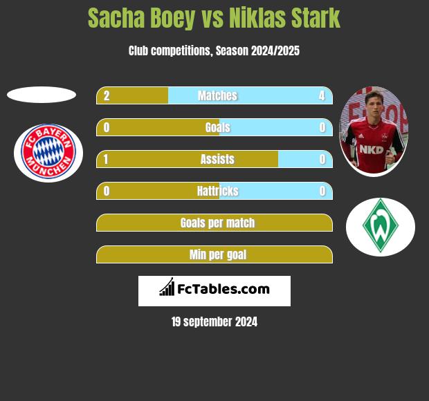 Sacha Boey vs Niklas Stark h2h player stats