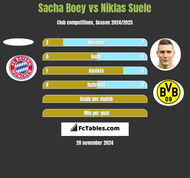 Sacha Boey vs Niklas Suele h2h player stats