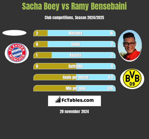 Sacha Boey vs Ramy Bensebaini h2h player stats