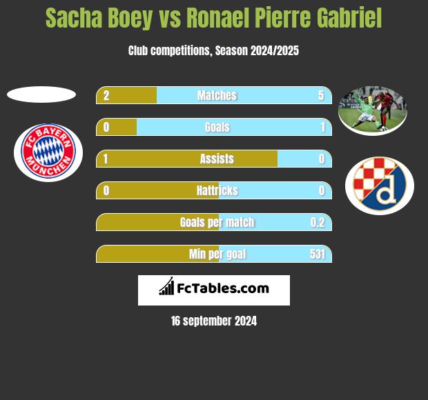 Sacha Boey vs Ronael Pierre Gabriel h2h player stats