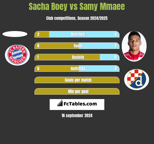 Sacha Boey vs Samy Mmaee h2h player stats