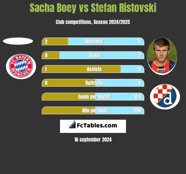 Sacha Boey vs Stefan Ristovski h2h player stats