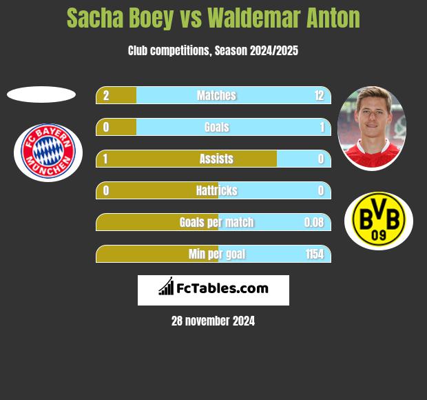 Sacha Boey vs Waldemar Anton h2h player stats