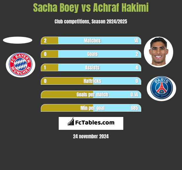 Sacha Boey vs Achraf Hakimi h2h player stats