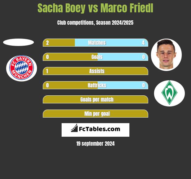 Sacha Boey vs Marco Friedl h2h player stats